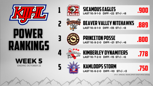 KIJHL Power Rankings – Week 5 (Oct. 22)