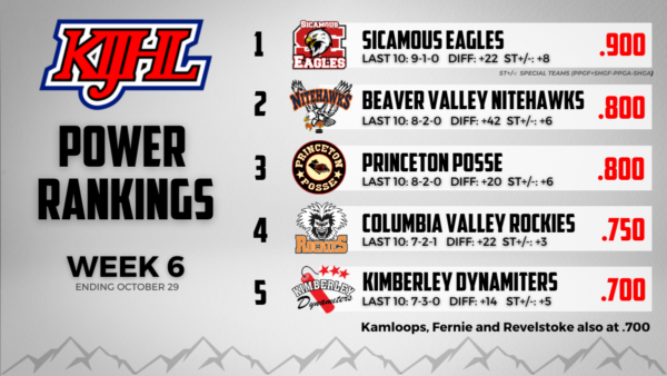 KIJHL Power Rankings – Week 6 (Oct.29)