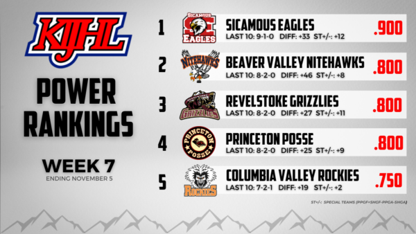 KIJHL Power Rankings – Week 7 (Nov. 5)