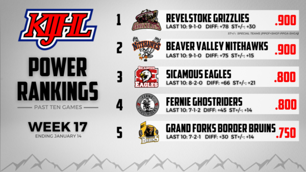 KIJHL Power Rankings – Week 17 (Jan. 14/24)