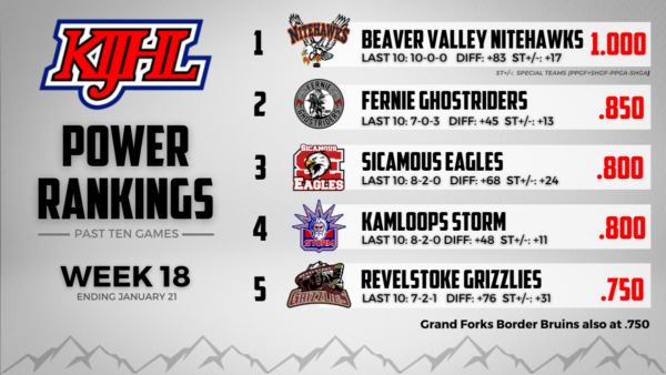 KIJHL Power Rankings – Week 18 (Jan. 21/24)